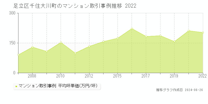 足立区千住大川町のマンション取引事例推移グラフ 