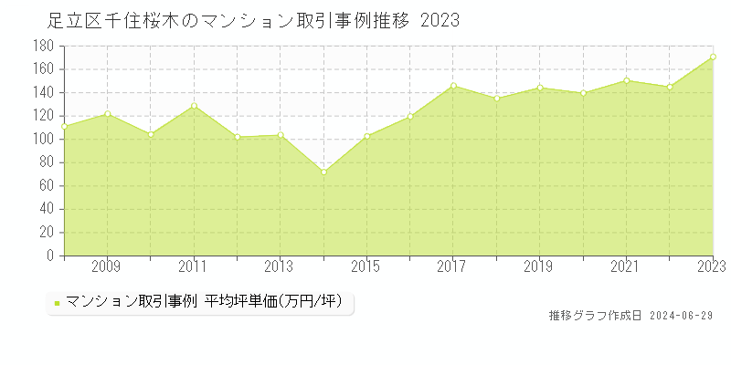 足立区千住桜木のマンション取引事例推移グラフ 