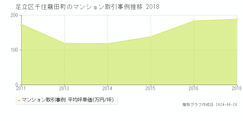 足立区千住龍田町のマンション取引事例推移グラフ 