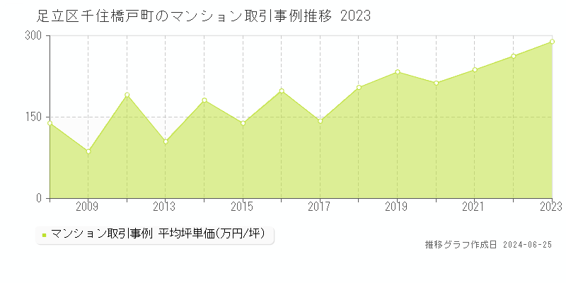 足立区千住橋戸町のマンション取引事例推移グラフ 