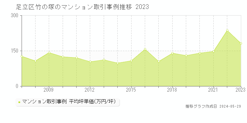 足立区竹の塚のマンション取引事例推移グラフ 