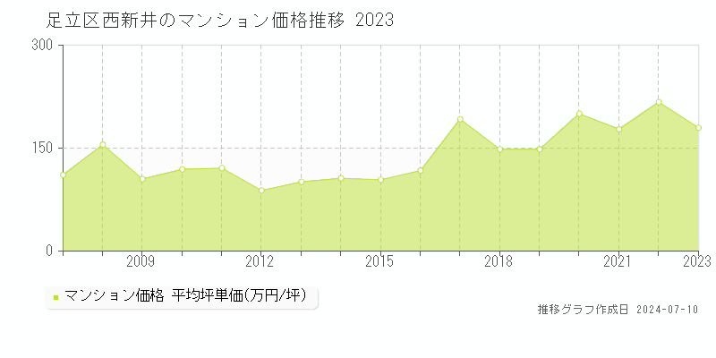 足立区西新井のマンション価格推移グラフ 
