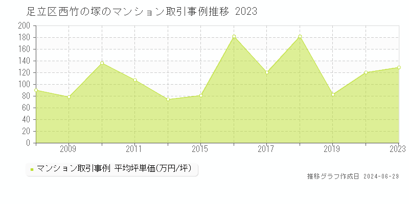 足立区西竹の塚のマンション取引事例推移グラフ 