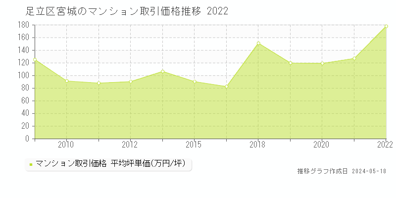 足立区宮城のマンション価格推移グラフ 