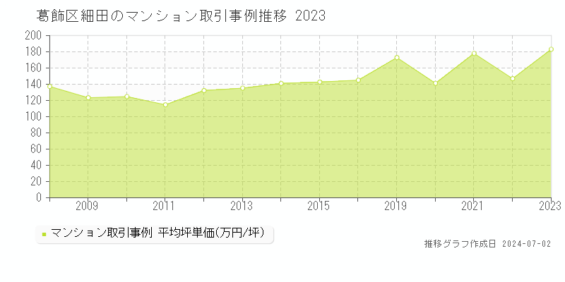 葛飾区細田のマンション価格推移グラフ 