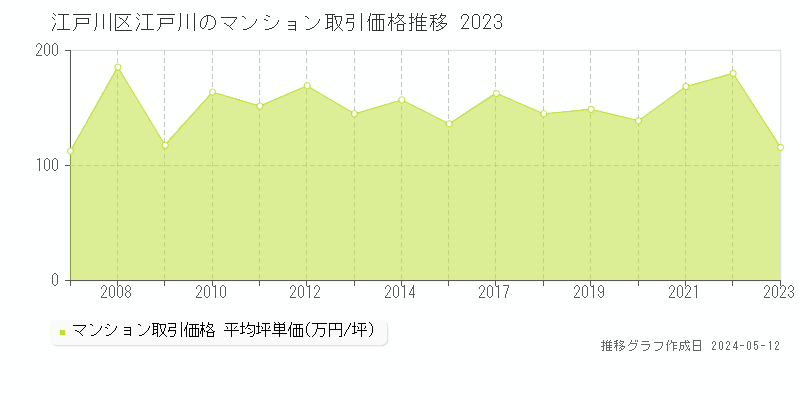 江戸川区江戸川のマンション価格推移グラフ 