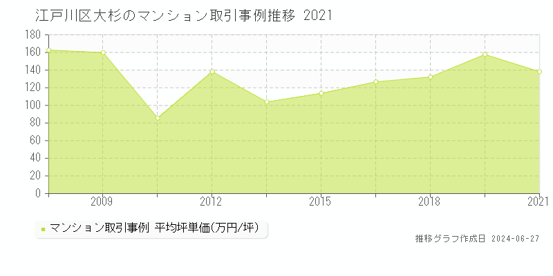 江戸川区大杉のマンション取引事例推移グラフ 