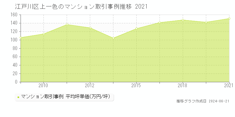 江戸川区上一色のマンション取引事例推移グラフ 