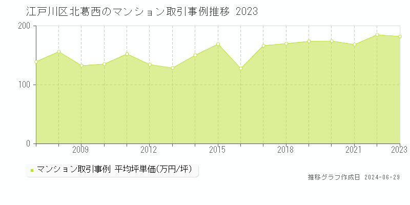 江戸川区北葛西のマンション取引事例推移グラフ 
