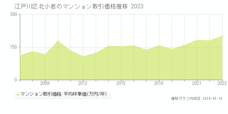 江戸川区北小岩のマンション価格推移グラフ 