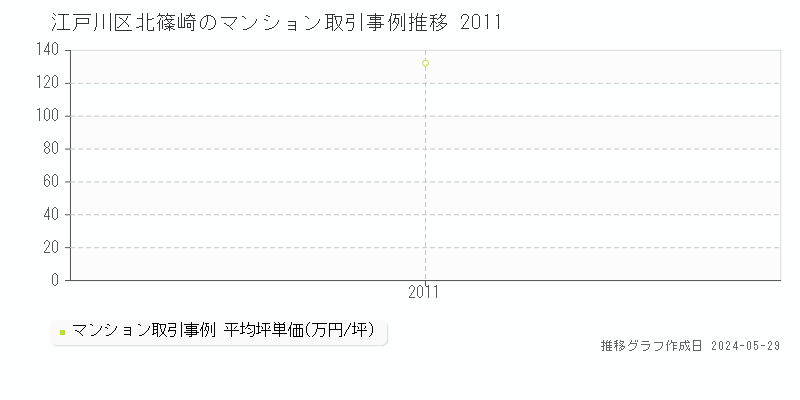 江戸川区北篠崎のマンション取引事例推移グラフ 