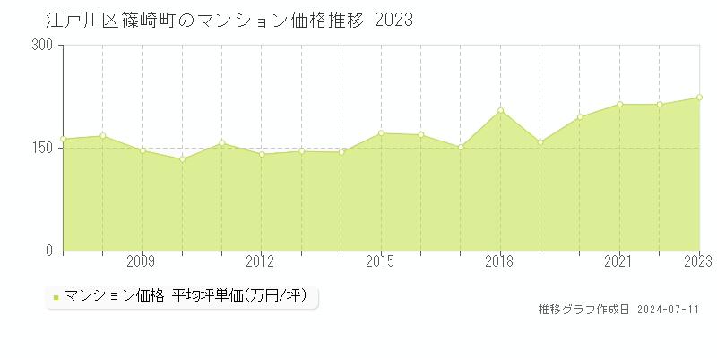 江戸川区篠崎町のマンション取引価格推移グラフ 