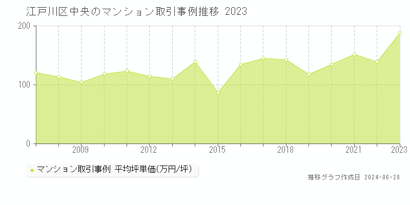 江戸川区中央のマンション取引事例推移グラフ 