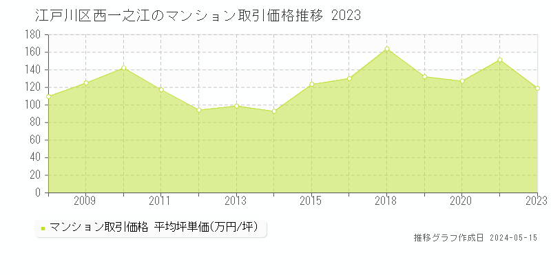 江戸川区西一之江のマンション取引事例推移グラフ 