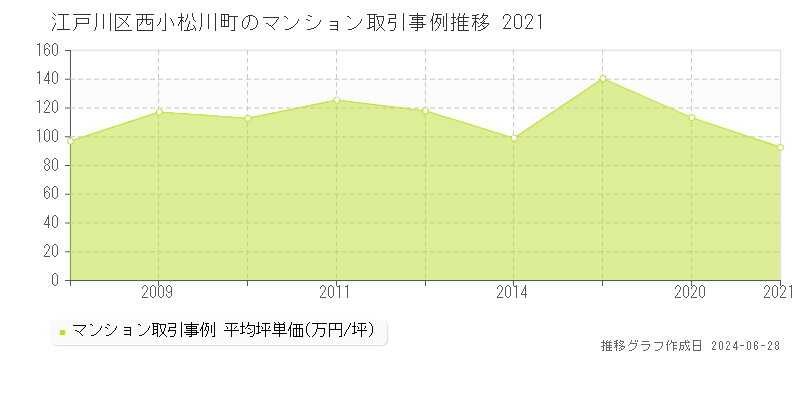 江戸川区西小松川町のマンション取引事例推移グラフ 