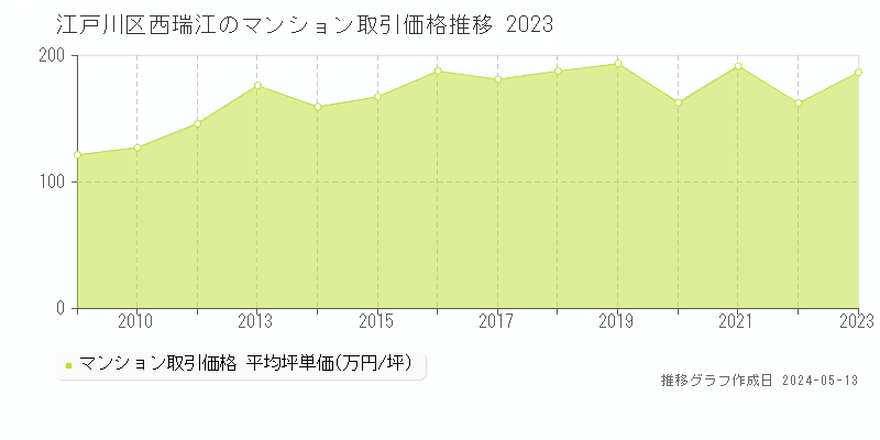 江戸川区西瑞江のマンション価格推移グラフ 