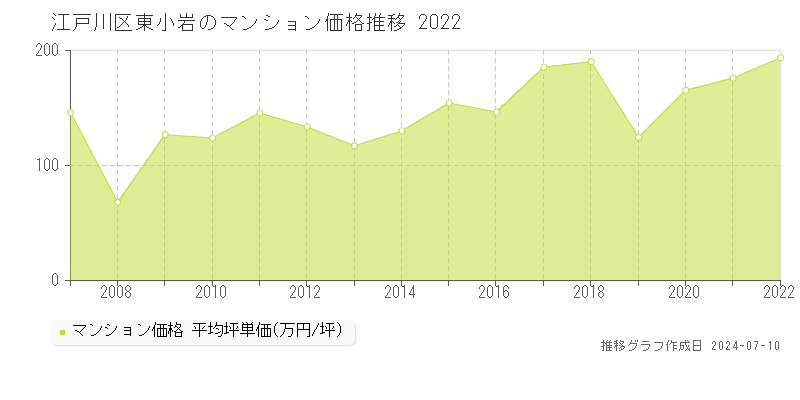江戸川区東小岩のマンション価格推移グラフ 