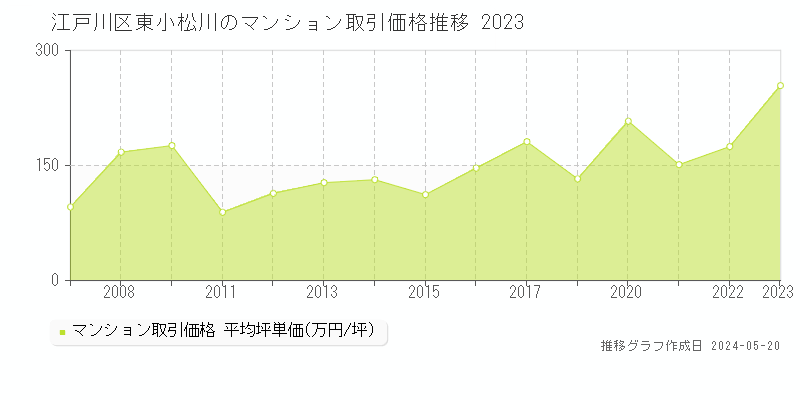 江戸川区東小松川のマンション価格推移グラフ 