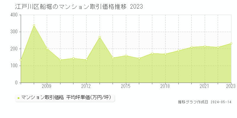 江戸川区船堀のマンション価格推移グラフ 