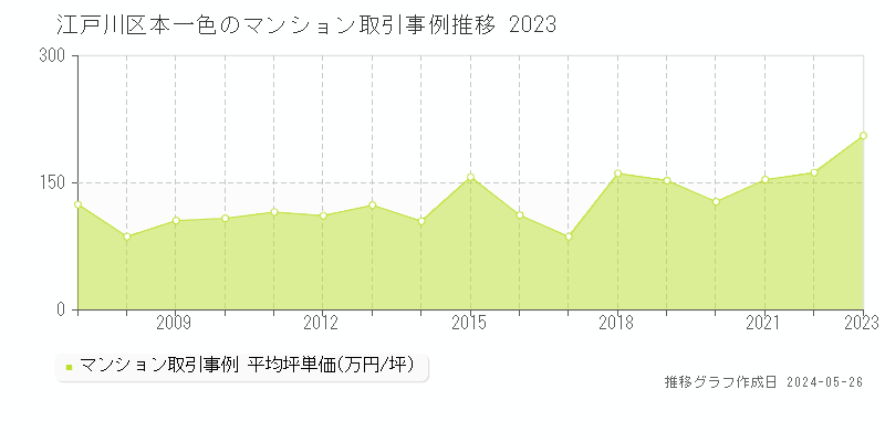 江戸川区本一色のマンション価格推移グラフ 