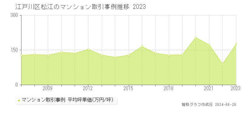 江戸川区松江のマンション取引事例推移グラフ 