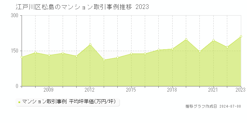 江戸川区松島のマンション価格推移グラフ 