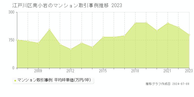 江戸川区南小岩のマンション取引価格推移グラフ 