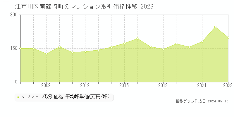 江戸川区南篠崎町のマンション取引事例推移グラフ 