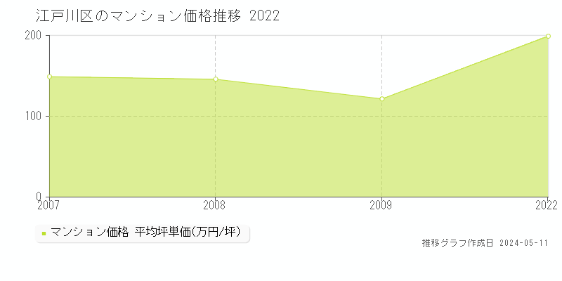江戸川区のマンション価格推移グラフ 