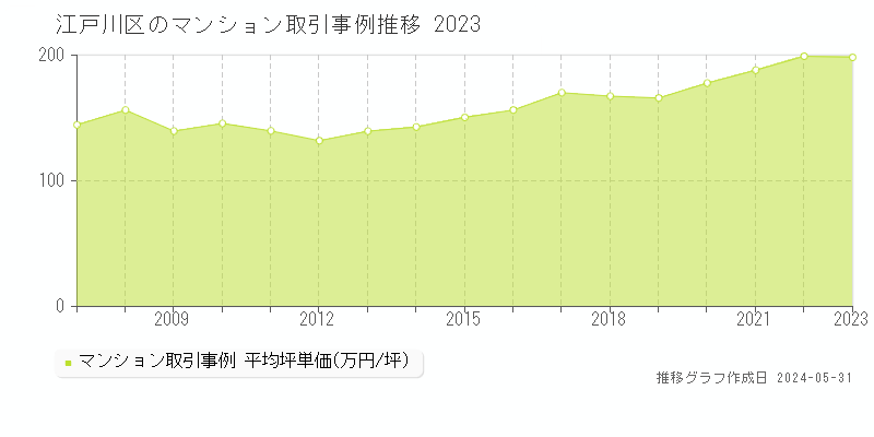 江戸川区全域のマンション取引事例推移グラフ 