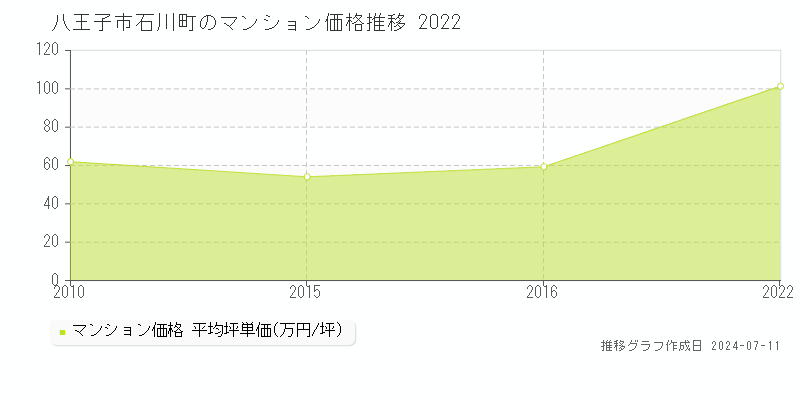 八王子市石川町のマンション価格推移グラフ 