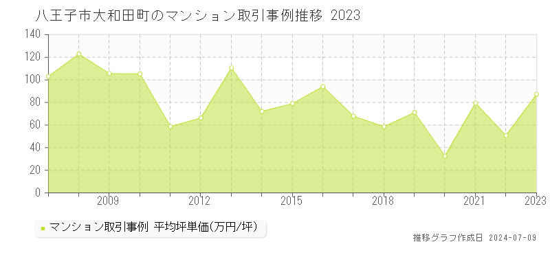 八王子市大和田町のマンション取引価格推移グラフ 