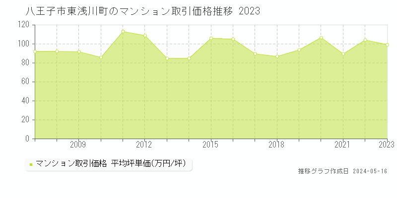 八王子市東浅川町のマンション価格推移グラフ 