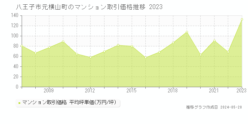 八王子市元横山町のマンション取引価格推移グラフ 