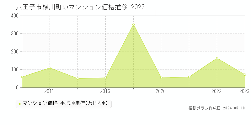 八王子市横川町のマンション価格推移グラフ 