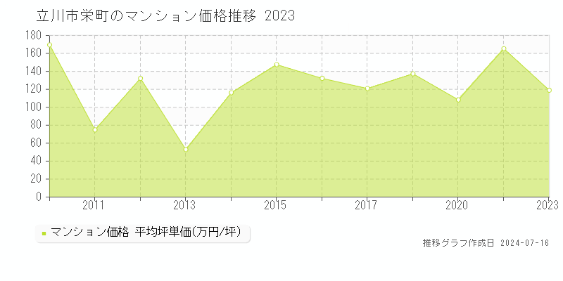立川市栄町のマンション価格推移グラフ 