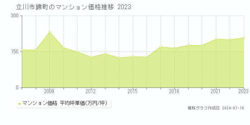 立川市錦町のマンション価格推移グラフ 