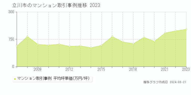 立川市のマンション価格推移グラフ 