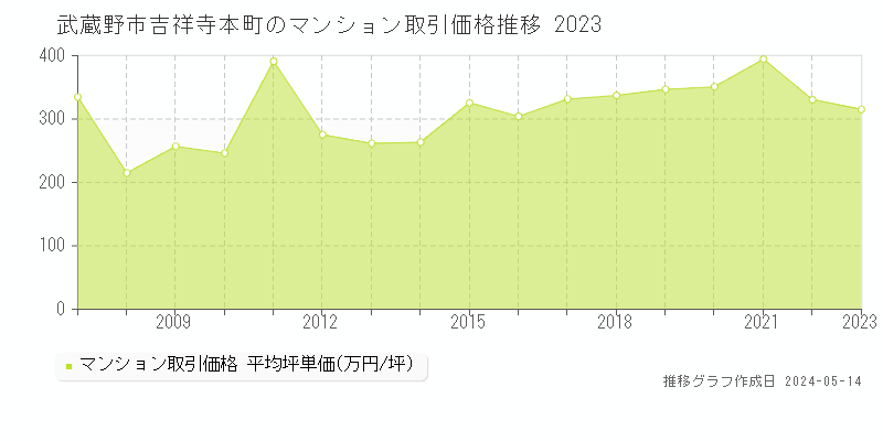 武蔵野市吉祥寺本町のマンション取引事例推移グラフ 