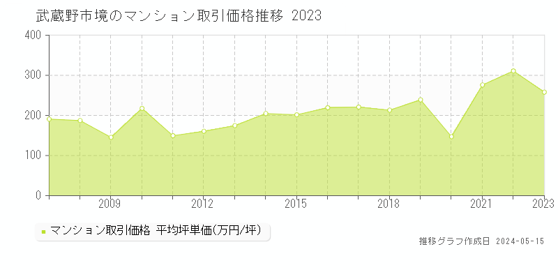武蔵野市境のマンション価格推移グラフ 