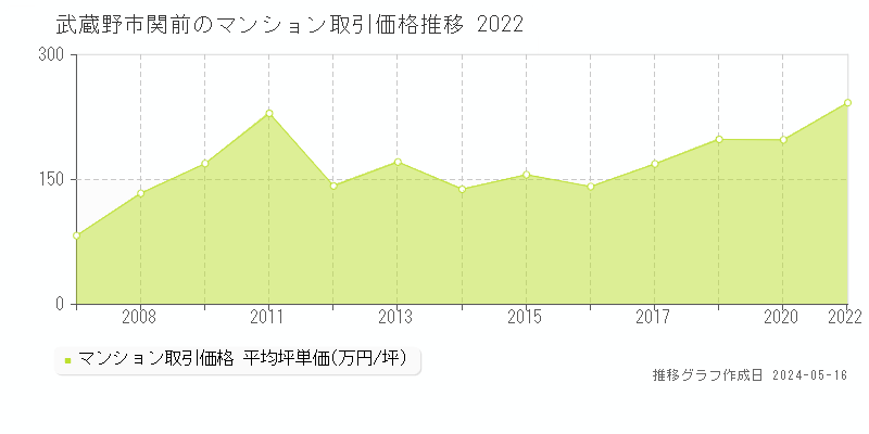 武蔵野市関前のマンション取引事例推移グラフ 