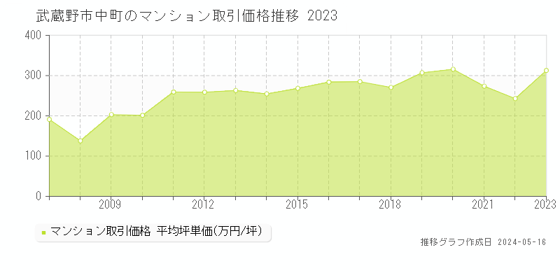 武蔵野市中町のマンション価格推移グラフ 