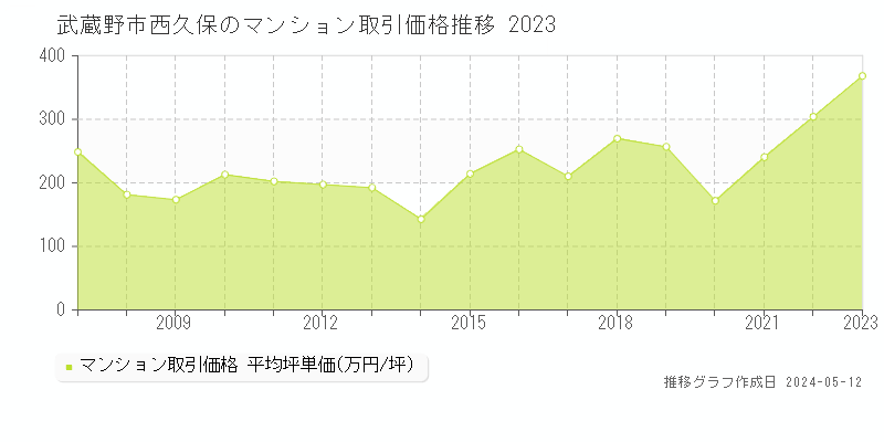 武蔵野市西久保のマンション価格推移グラフ 