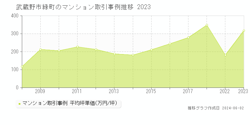 武蔵野市緑町のマンション価格推移グラフ 