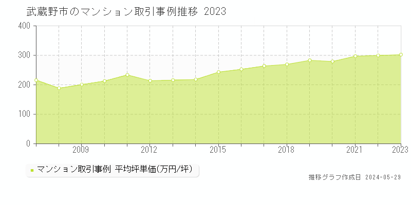 武蔵野市のマンション取引価格推移グラフ 