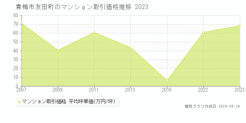 青梅市友田町のマンション価格推移グラフ 