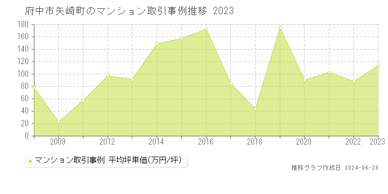府中市矢崎町のマンション取引事例推移グラフ 