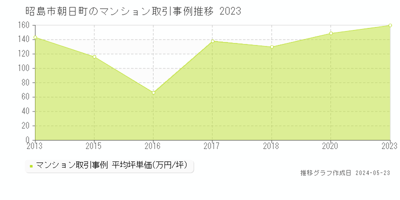 昭島市朝日町のマンション価格推移グラフ 