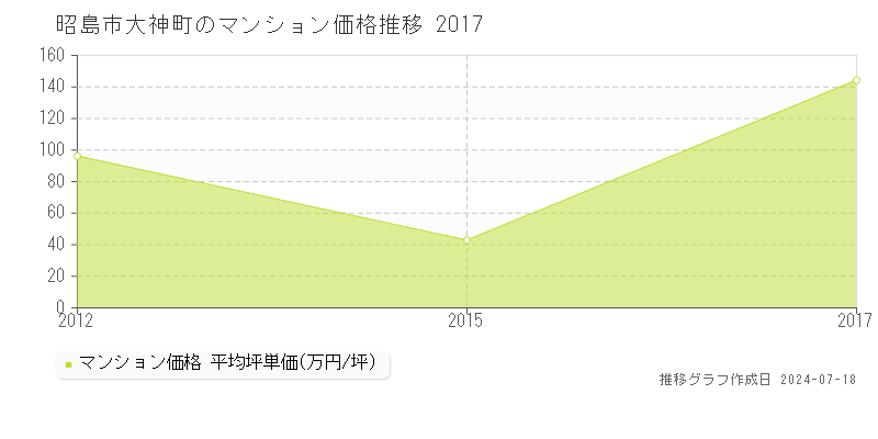 昭島市大神町のマンション取引事例推移グラフ 