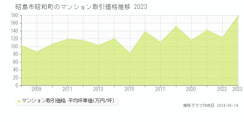 昭島市昭和町のマンション価格推移グラフ 